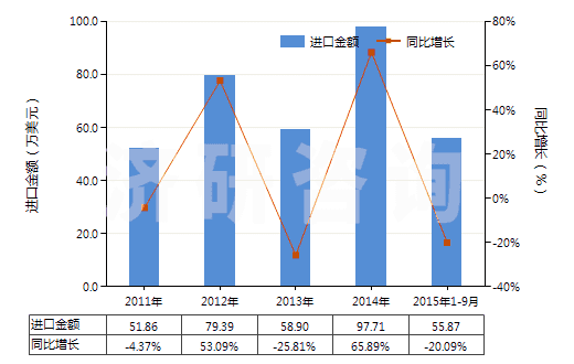 2011-2015年9月中國聚酯短纖＜85%棉混未漂斜紋布（平米重≤170g）(HS55131210)進口總額及增速統(tǒng)計